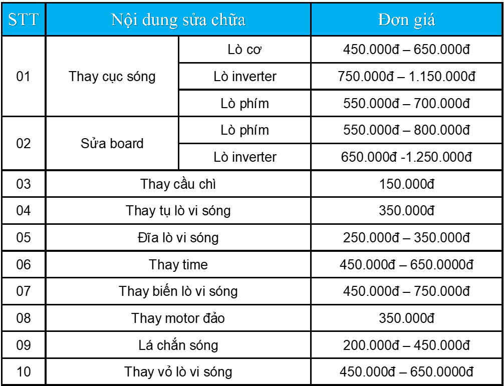 Bảng giá sửa lò vi sóng