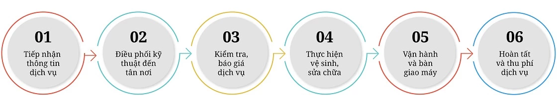 Quy trinh sua chua